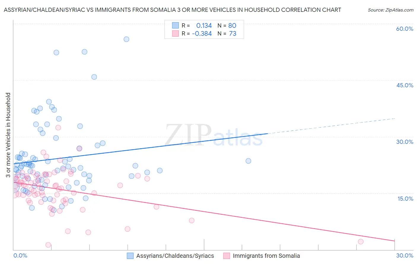Assyrian/Chaldean/Syriac vs Immigrants from Somalia 3 or more Vehicles in Household