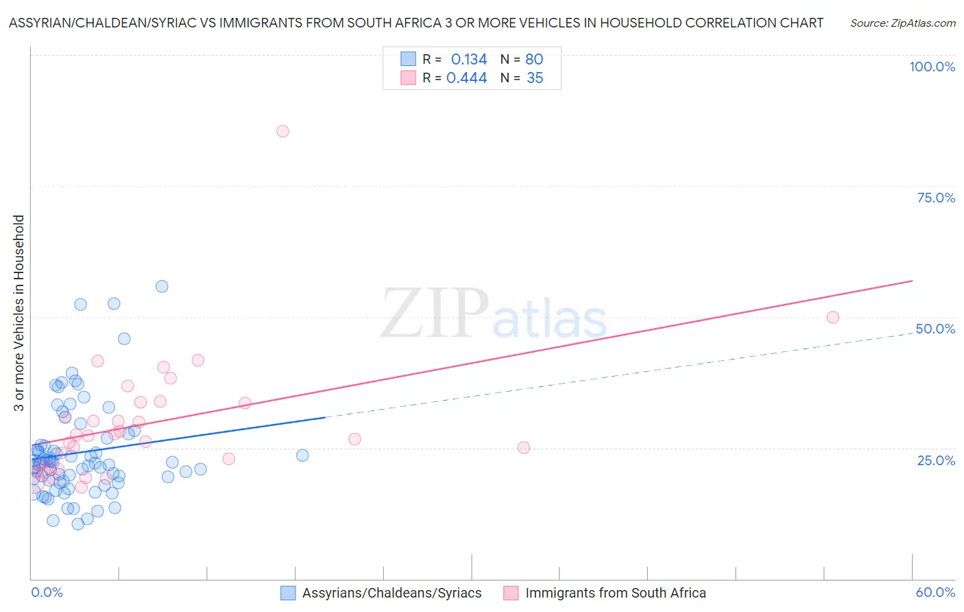 Assyrian/Chaldean/Syriac vs Immigrants from South Africa 3 or more Vehicles in Household