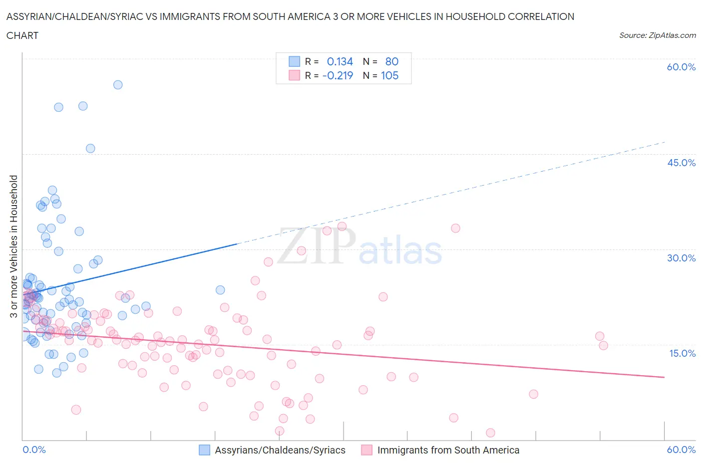 Assyrian/Chaldean/Syriac vs Immigrants from South America 3 or more Vehicles in Household