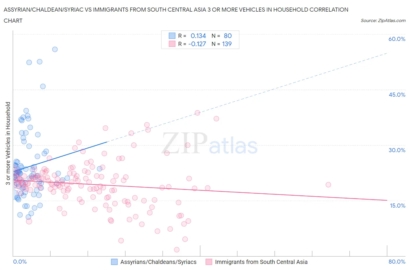 Assyrian/Chaldean/Syriac vs Immigrants from South Central Asia 3 or more Vehicles in Household