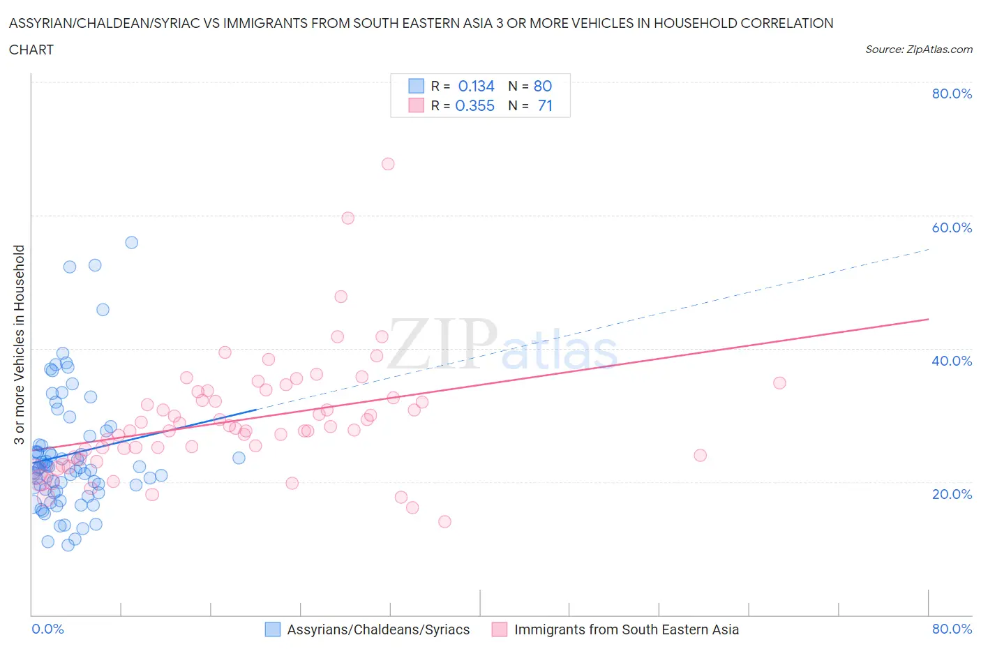 Assyrian/Chaldean/Syriac vs Immigrants from South Eastern Asia 3 or more Vehicles in Household