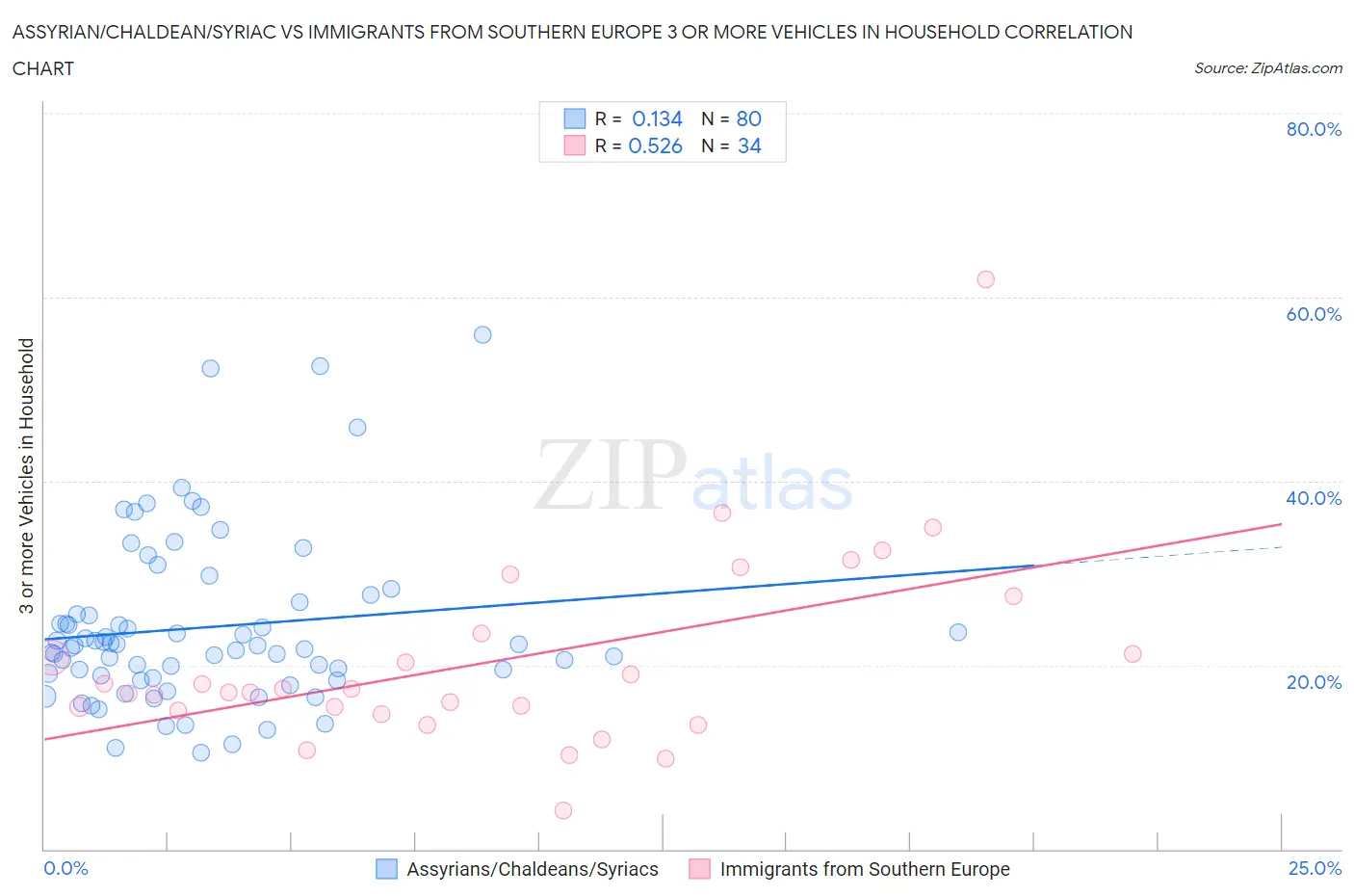 Assyrian/Chaldean/Syriac vs Immigrants from Southern Europe 3 or more Vehicles in Household