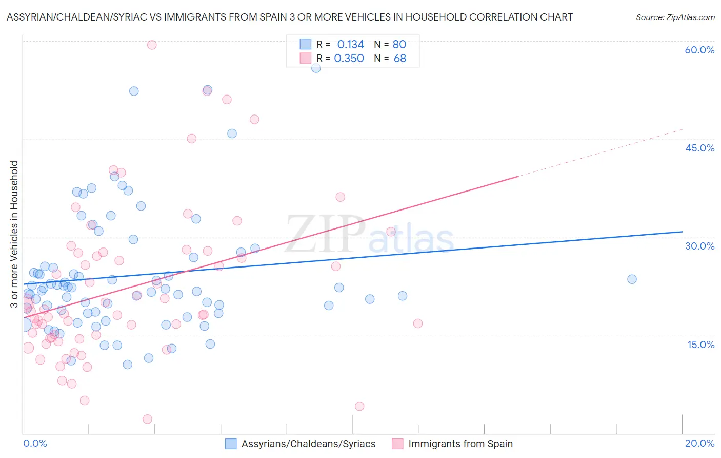 Assyrian/Chaldean/Syriac vs Immigrants from Spain 3 or more Vehicles in Household