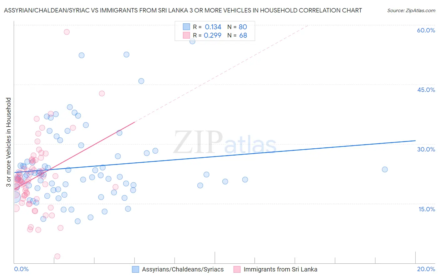 Assyrian/Chaldean/Syriac vs Immigrants from Sri Lanka 3 or more Vehicles in Household
