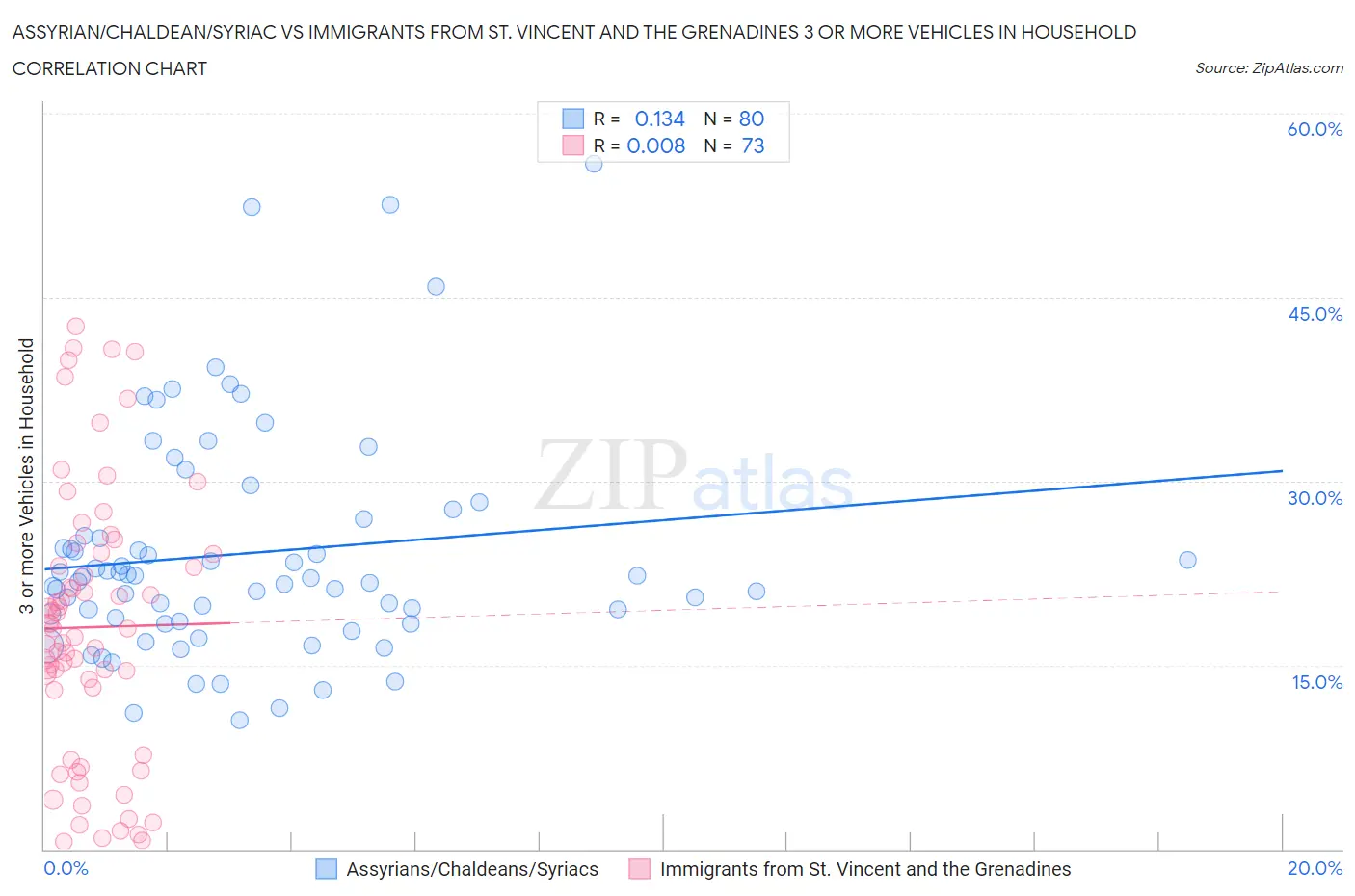 Assyrian/Chaldean/Syriac vs Immigrants from St. Vincent and the Grenadines 3 or more Vehicles in Household