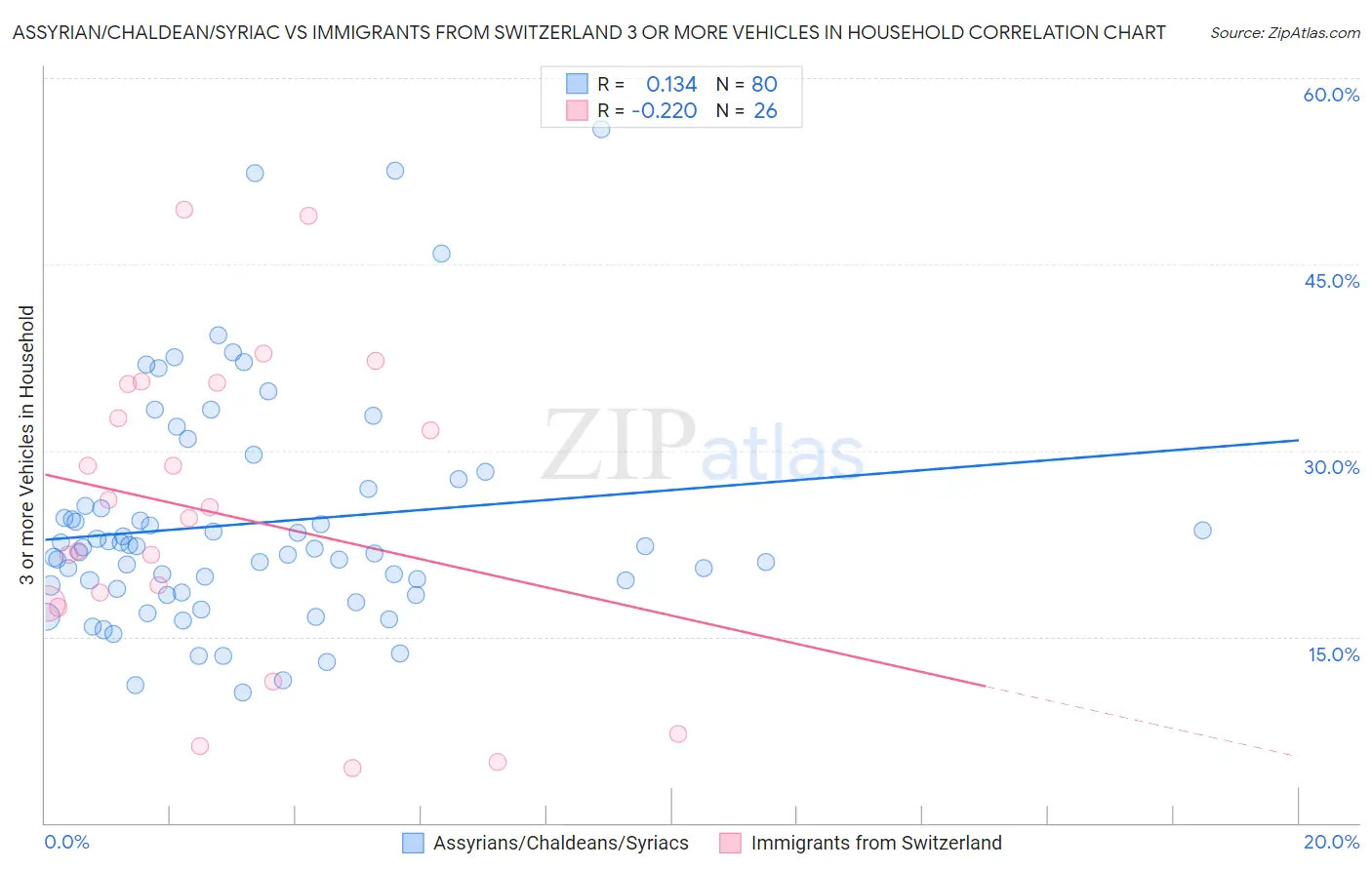 Assyrian/Chaldean/Syriac vs Immigrants from Switzerland 3 or more Vehicles in Household