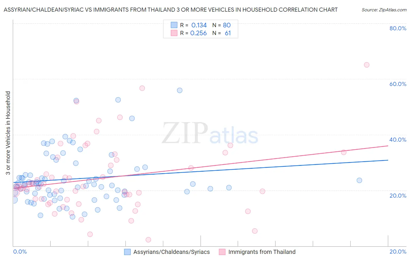 Assyrian/Chaldean/Syriac vs Immigrants from Thailand 3 or more Vehicles in Household