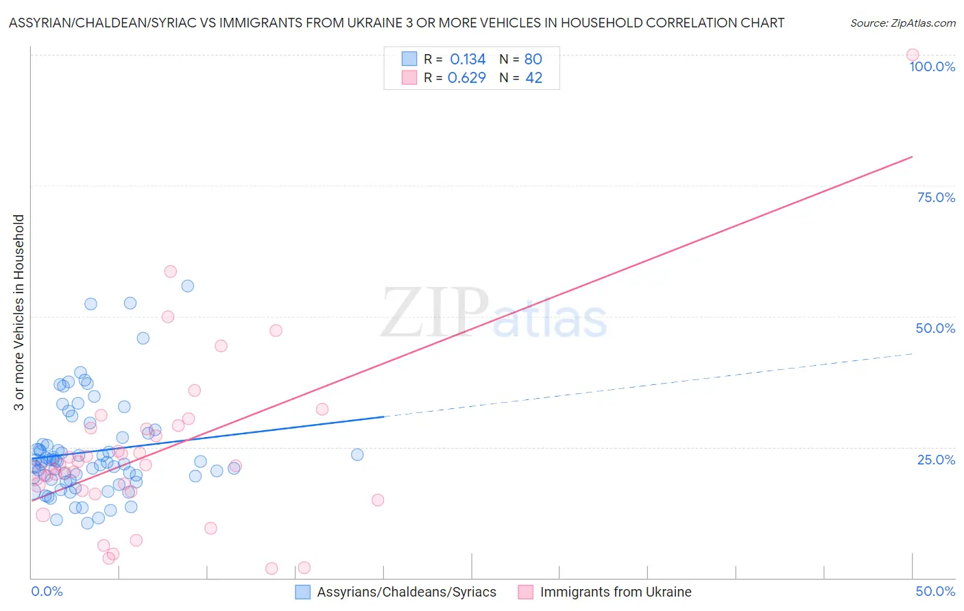 Assyrian/Chaldean/Syriac vs Immigrants from Ukraine 3 or more Vehicles in Household