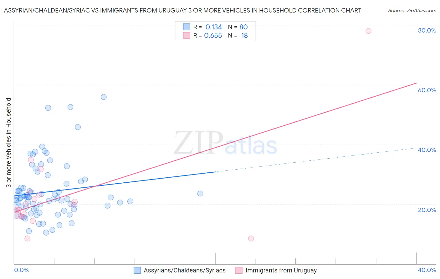 Assyrian/Chaldean/Syriac vs Immigrants from Uruguay 3 or more Vehicles in Household