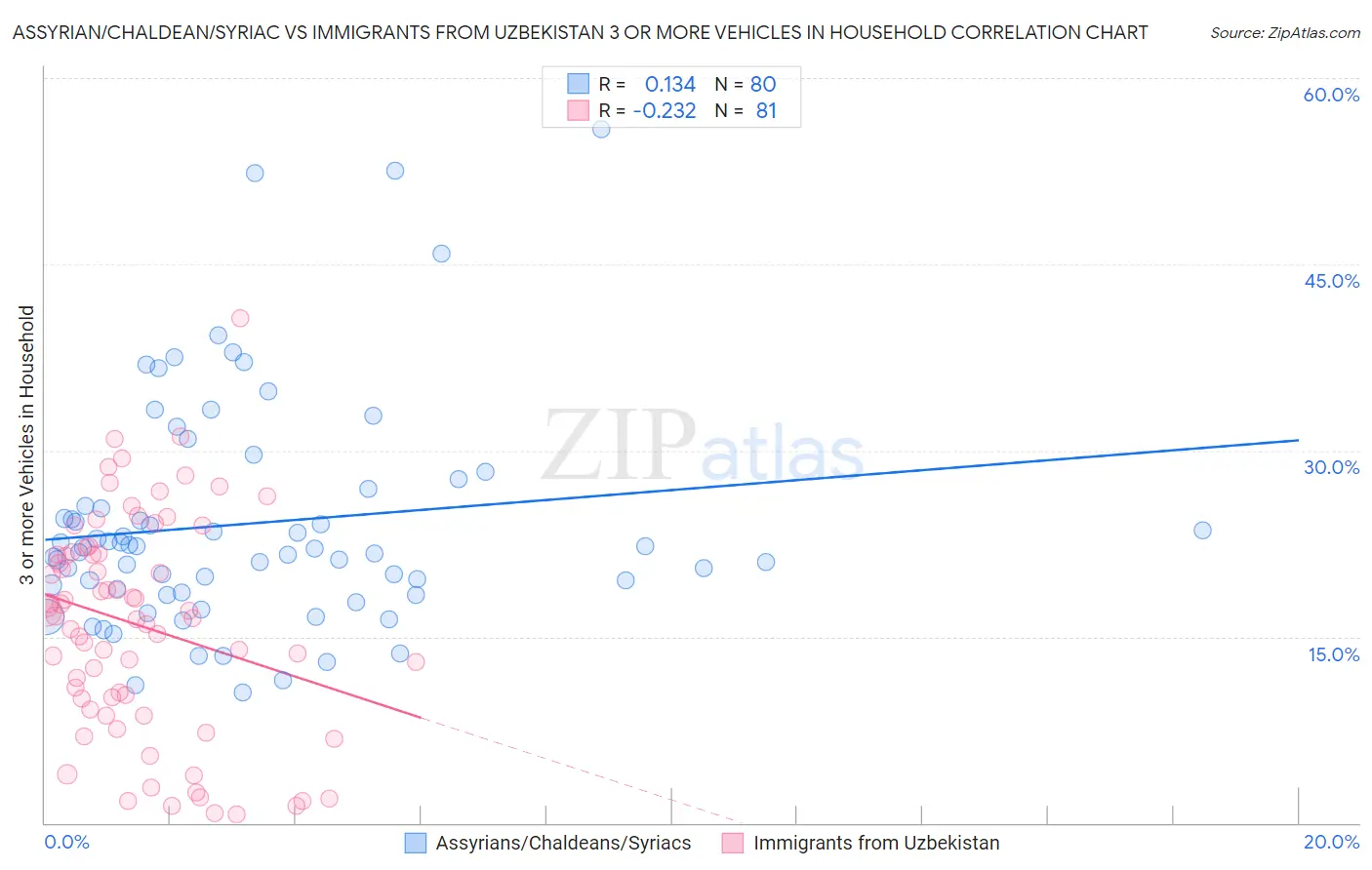 Assyrian/Chaldean/Syriac vs Immigrants from Uzbekistan 3 or more Vehicles in Household