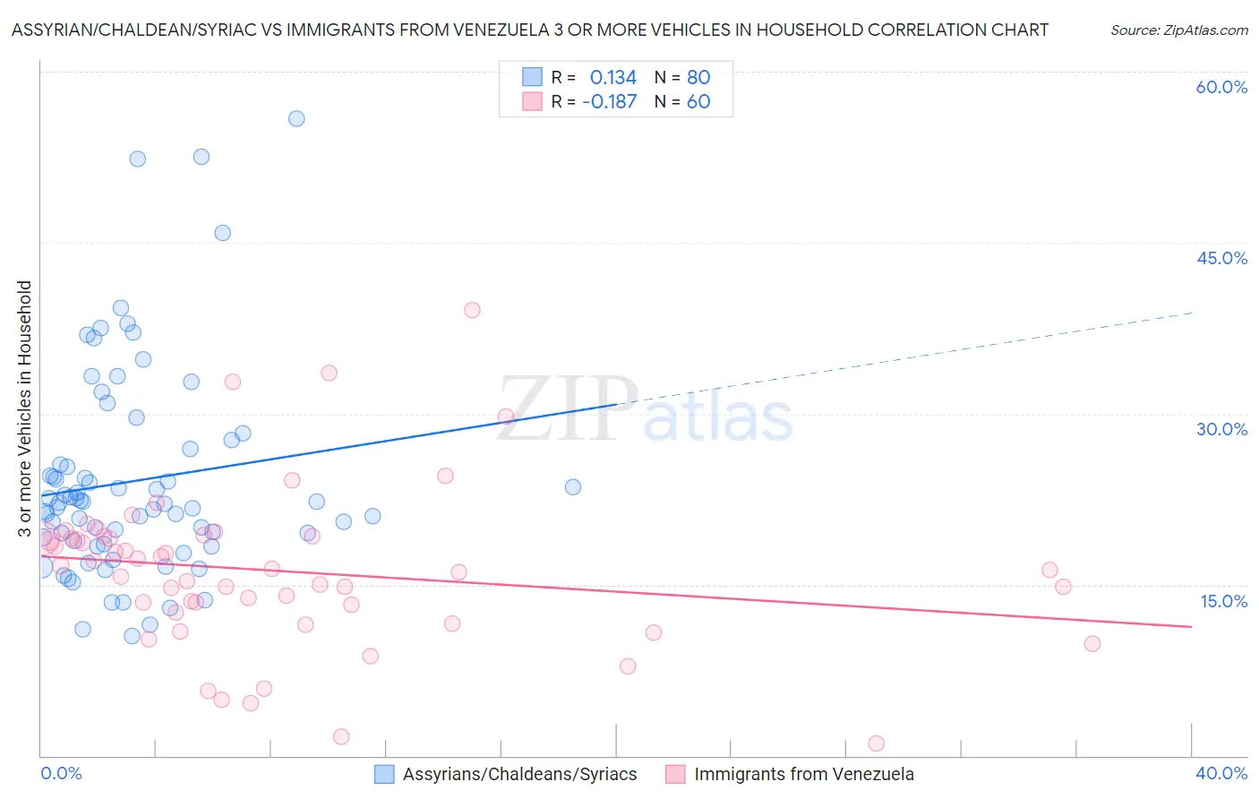 Assyrian/Chaldean/Syriac vs Immigrants from Venezuela 3 or more Vehicles in Household