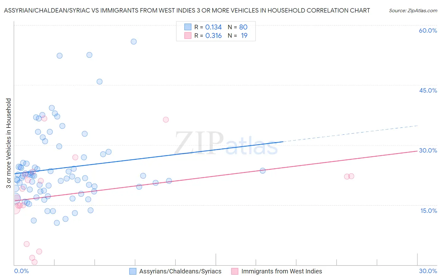Assyrian/Chaldean/Syriac vs Immigrants from West Indies 3 or more Vehicles in Household