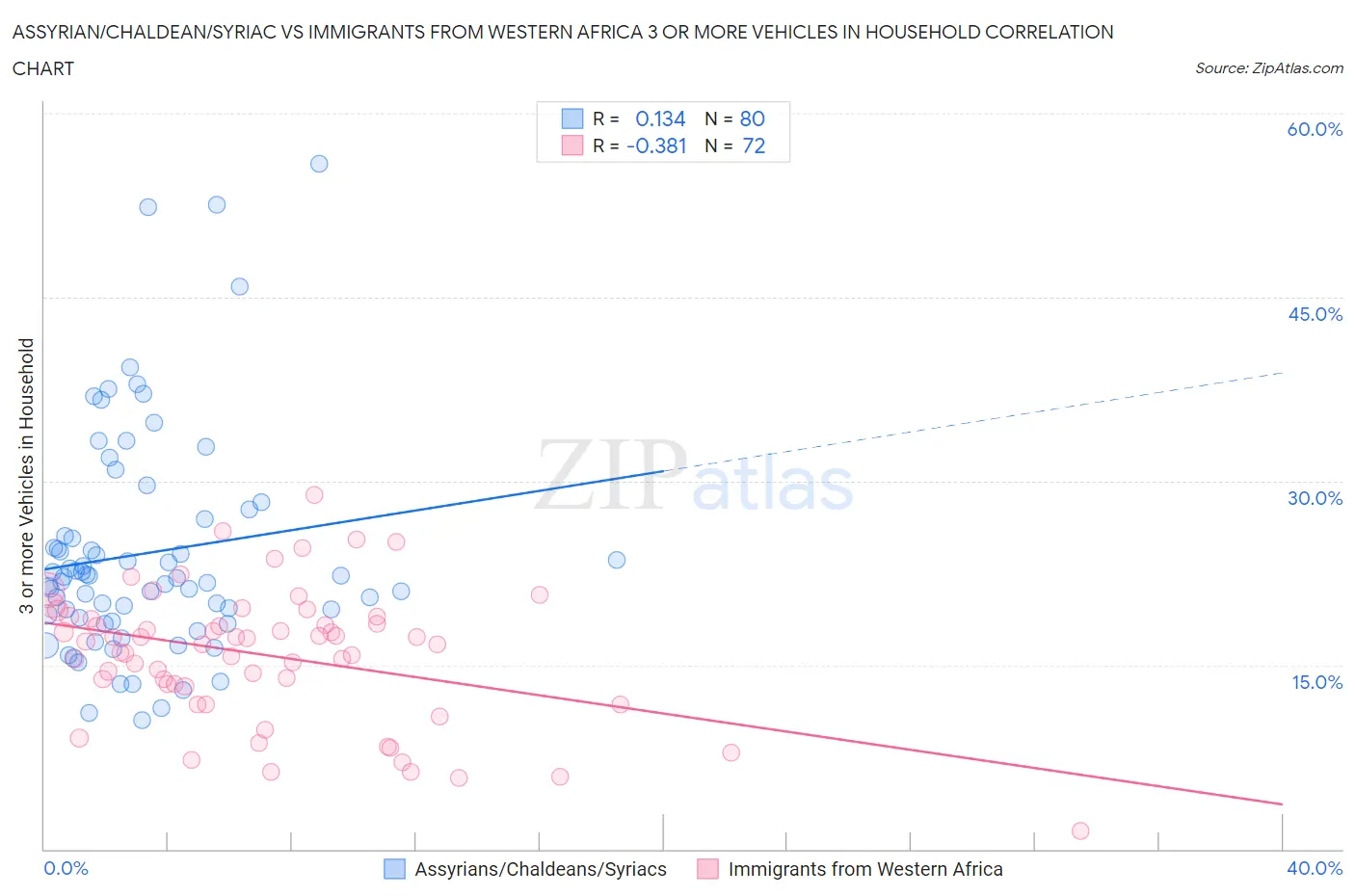 Assyrian/Chaldean/Syriac vs Immigrants from Western Africa 3 or more Vehicles in Household