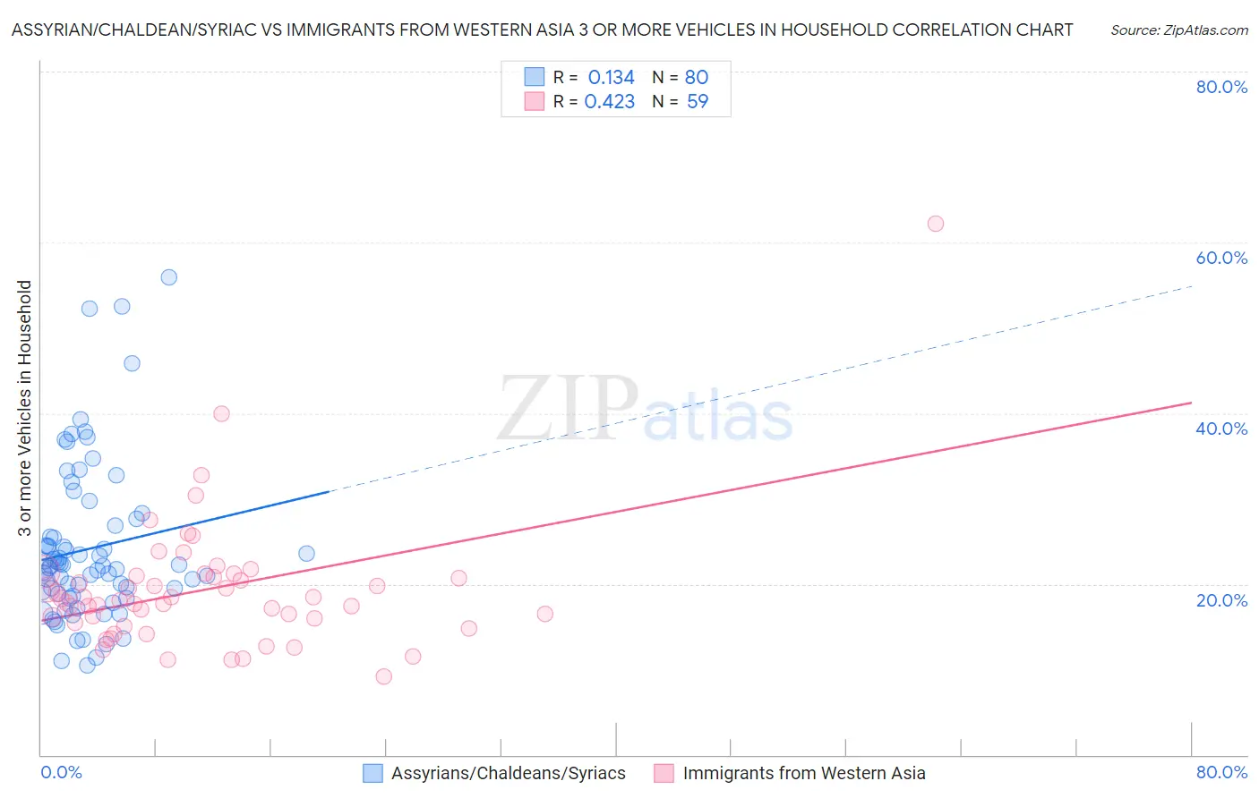 Assyrian/Chaldean/Syriac vs Immigrants from Western Asia 3 or more Vehicles in Household