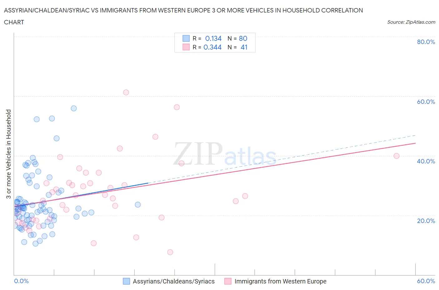 Assyrian/Chaldean/Syriac vs Immigrants from Western Europe 3 or more Vehicles in Household