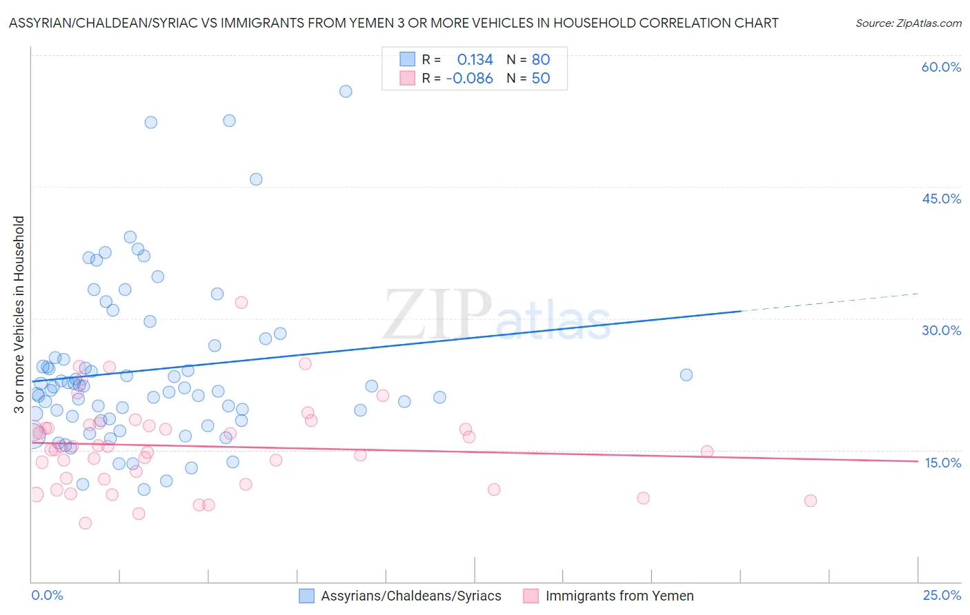 Assyrian/Chaldean/Syriac vs Immigrants from Yemen 3 or more Vehicles in Household