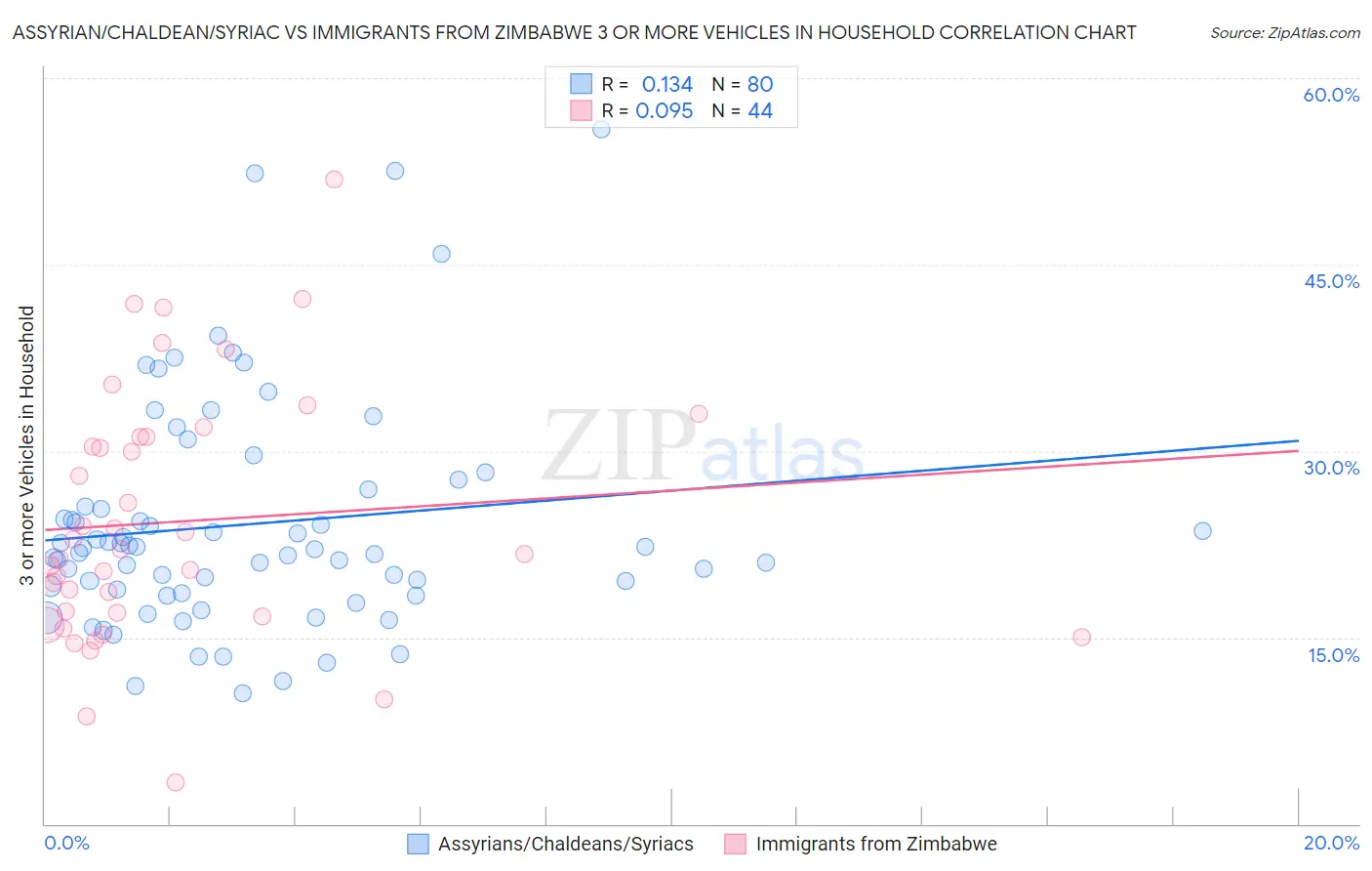 Assyrian/Chaldean/Syriac vs Immigrants from Zimbabwe 3 or more Vehicles in Household