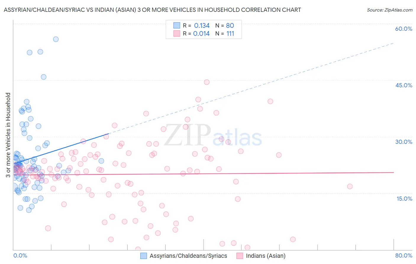 Assyrian/Chaldean/Syriac vs Indian (Asian) 3 or more Vehicles in Household