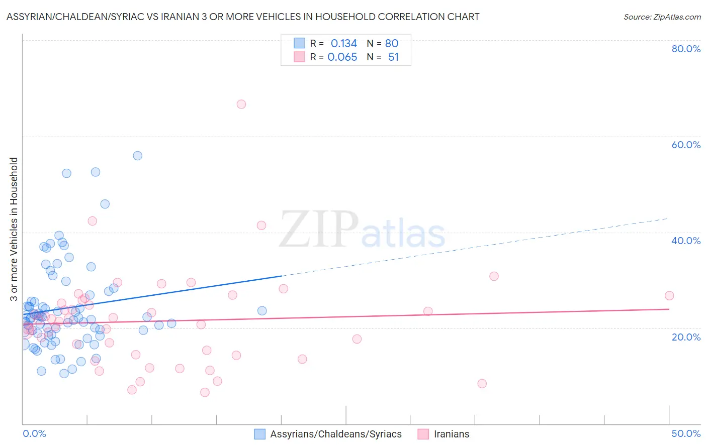 Assyrian/Chaldean/Syriac vs Iranian 3 or more Vehicles in Household