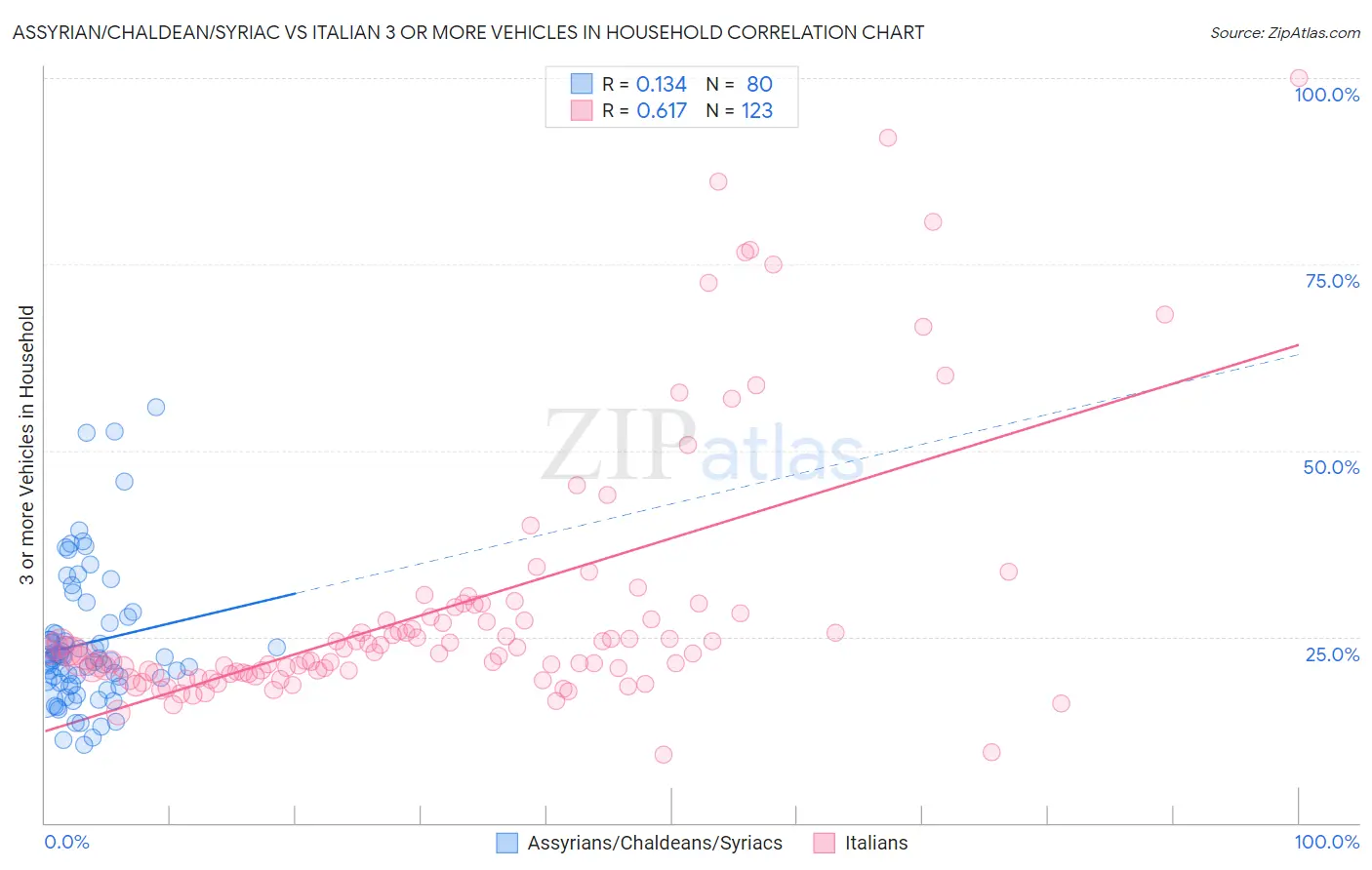 Assyrian/Chaldean/Syriac vs Italian 3 or more Vehicles in Household