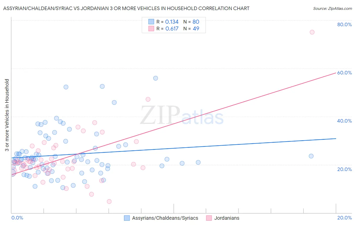 Assyrian/Chaldean/Syriac vs Jordanian 3 or more Vehicles in Household