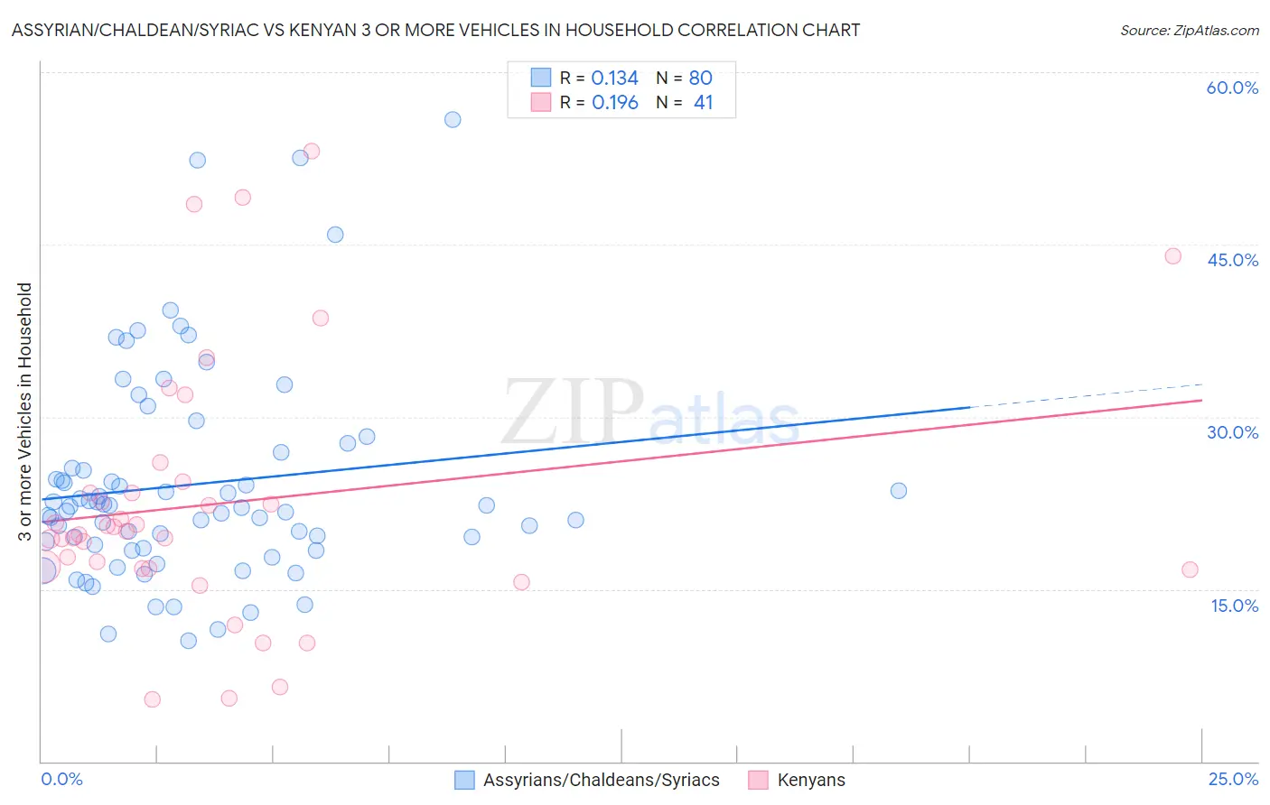 Assyrian/Chaldean/Syriac vs Kenyan 3 or more Vehicles in Household