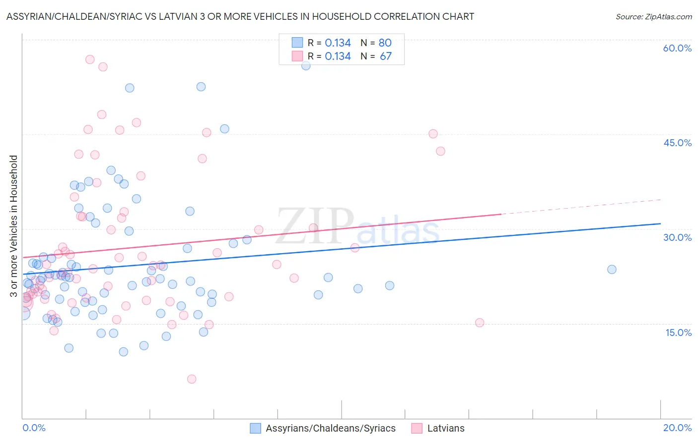 Assyrian/Chaldean/Syriac vs Latvian 3 or more Vehicles in Household