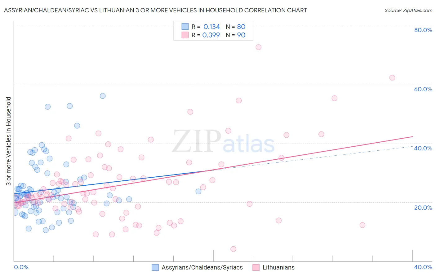 Assyrian/Chaldean/Syriac vs Lithuanian 3 or more Vehicles in Household