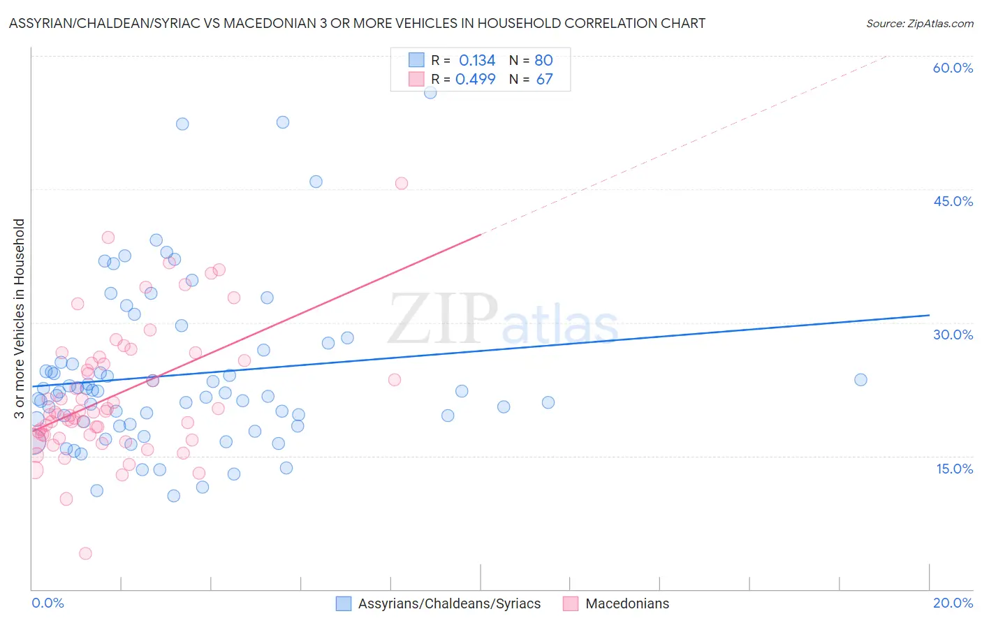 Assyrian/Chaldean/Syriac vs Macedonian 3 or more Vehicles in Household