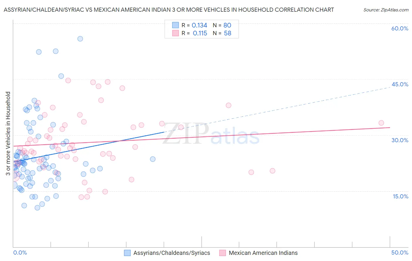 Assyrian/Chaldean/Syriac vs Mexican American Indian 3 or more Vehicles in Household