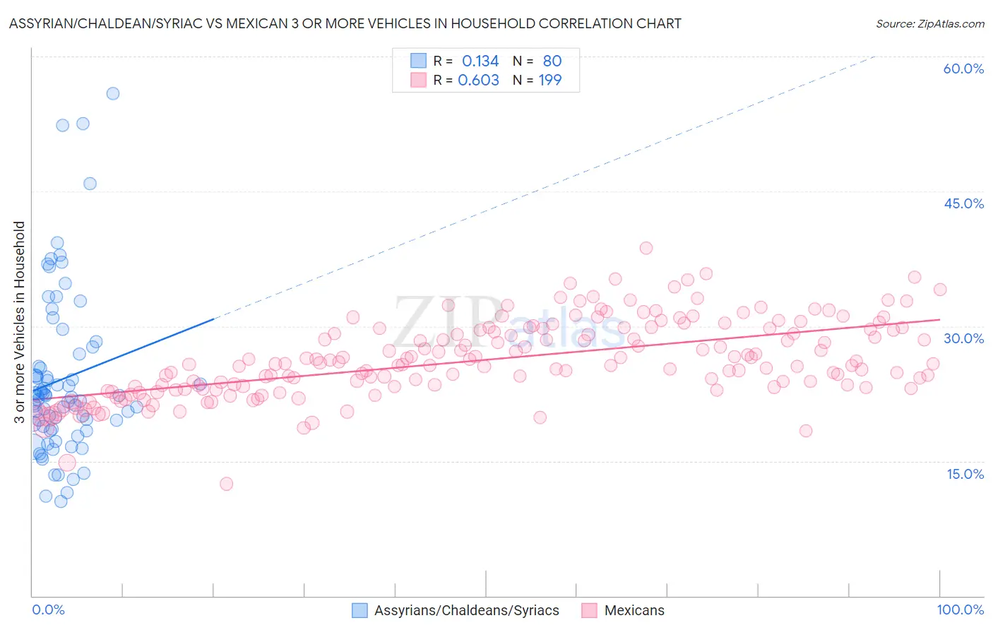 Assyrian/Chaldean/Syriac vs Mexican 3 or more Vehicles in Household