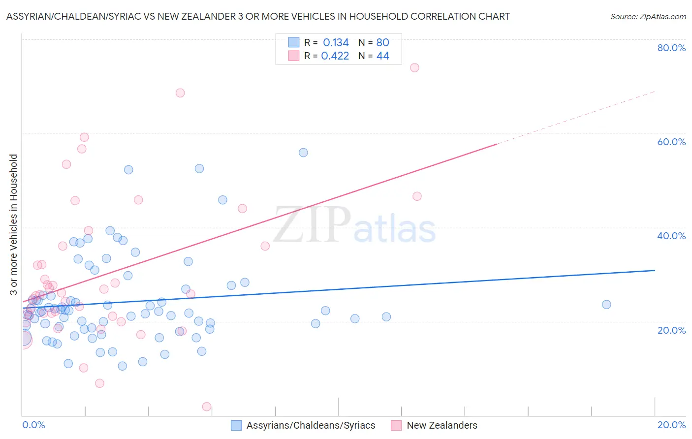 Assyrian/Chaldean/Syriac vs New Zealander 3 or more Vehicles in Household