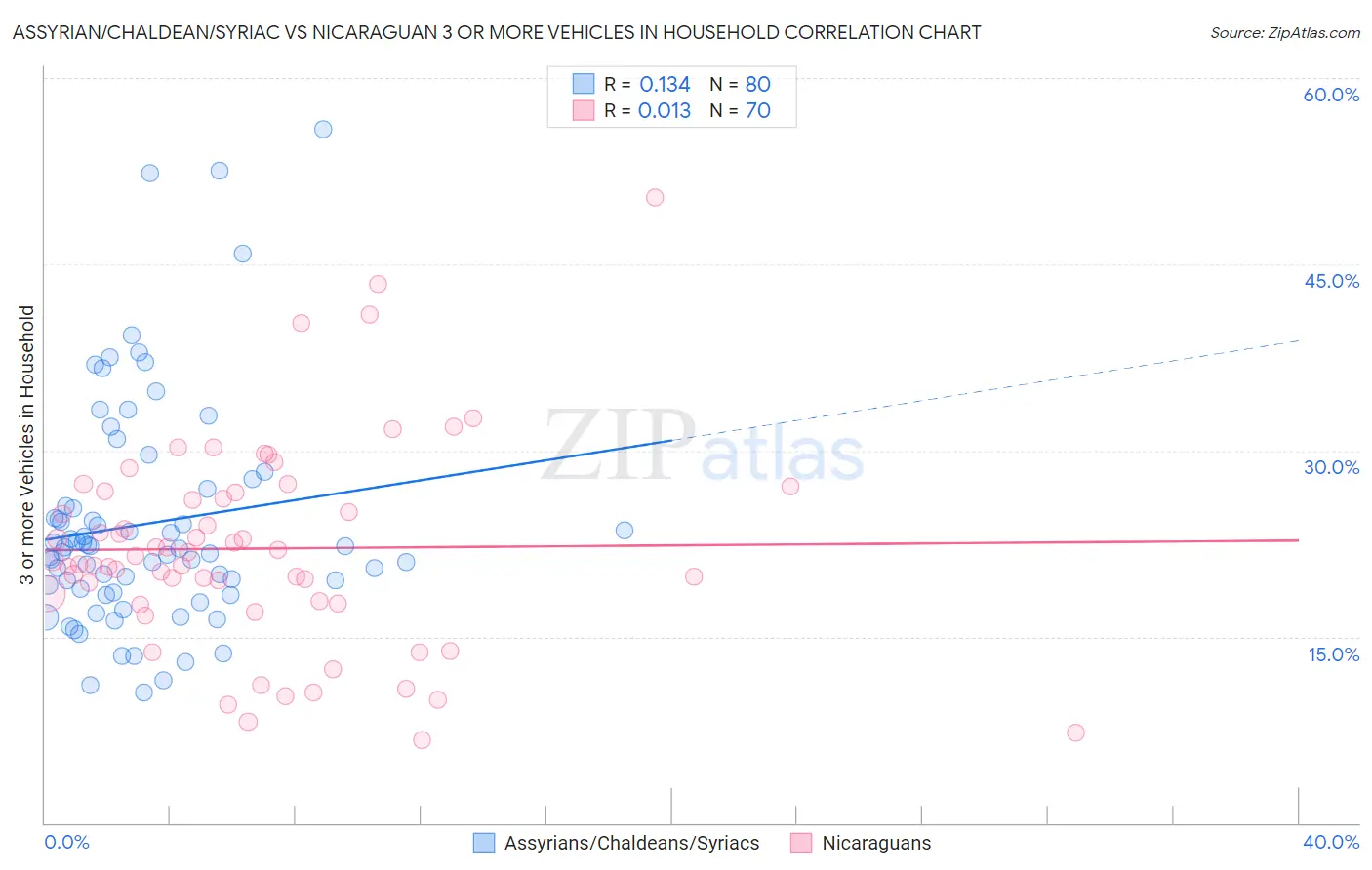 Assyrian/Chaldean/Syriac vs Nicaraguan 3 or more Vehicles in Household
