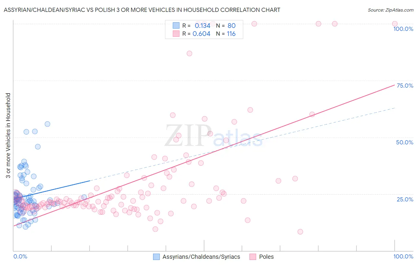 Assyrian/Chaldean/Syriac vs Polish 3 or more Vehicles in Household