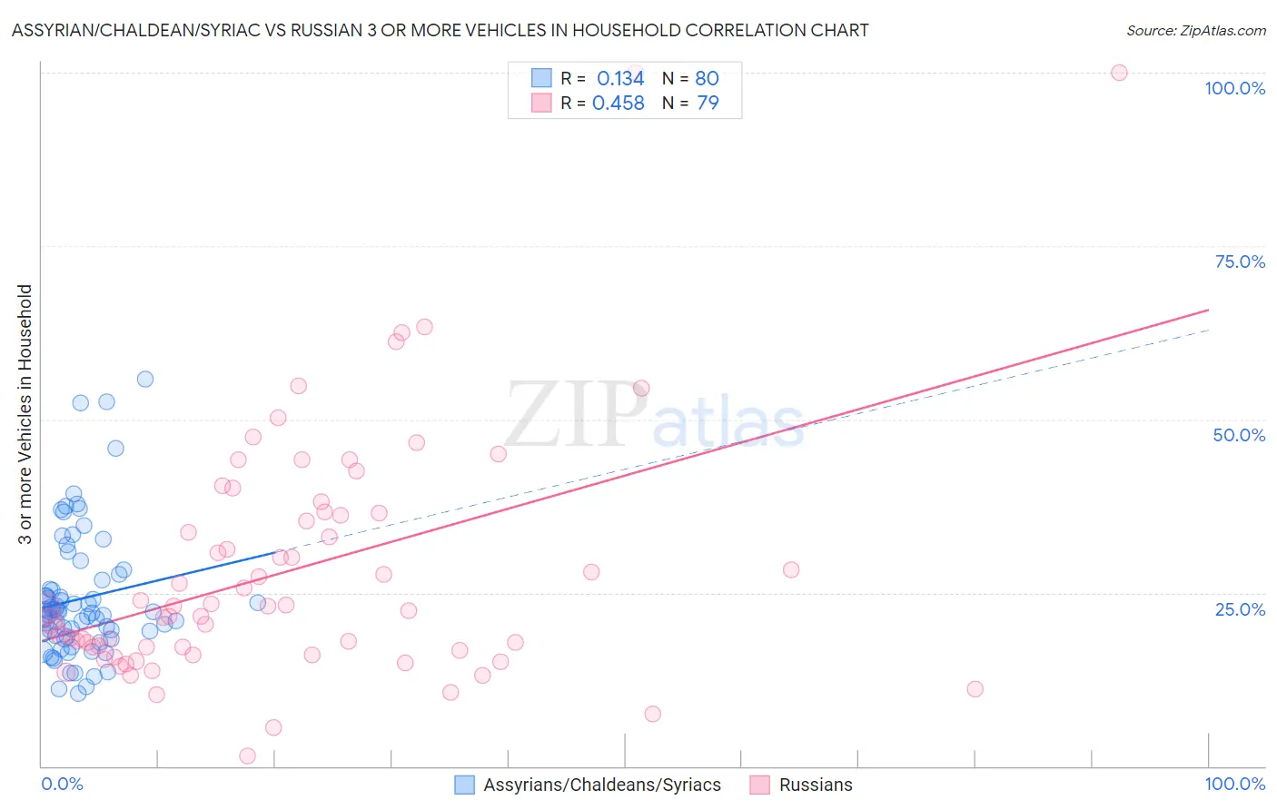 Assyrian/Chaldean/Syriac vs Russian 3 or more Vehicles in Household