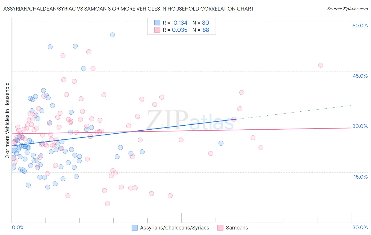 Assyrian/Chaldean/Syriac vs Samoan 3 or more Vehicles in Household