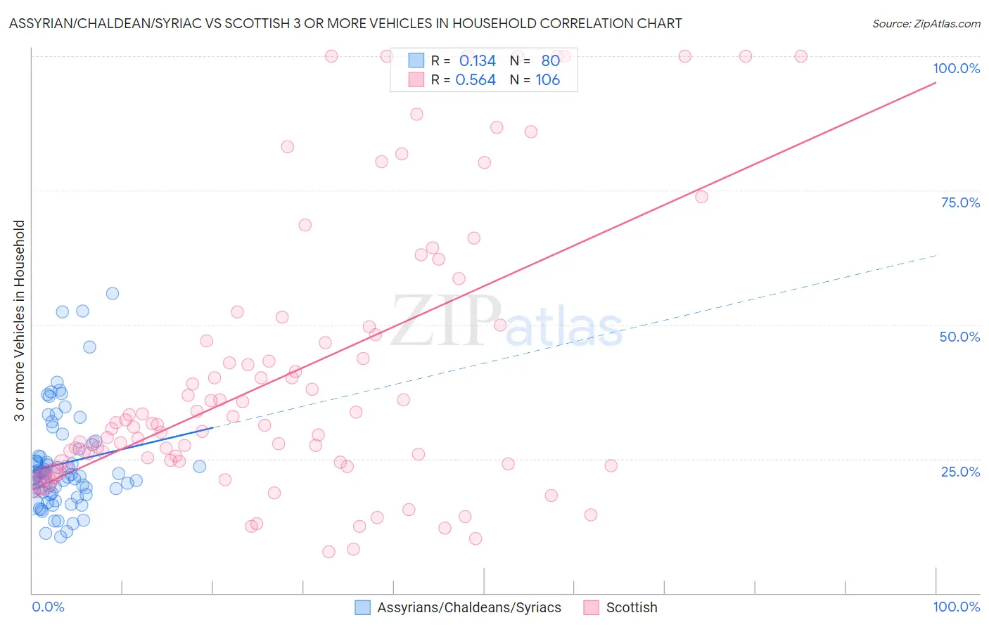 Assyrian/Chaldean/Syriac vs Scottish 3 or more Vehicles in Household