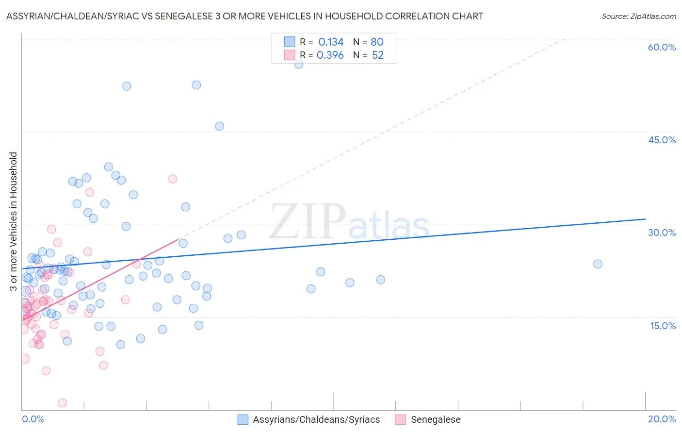 Assyrian/Chaldean/Syriac vs Senegalese 3 or more Vehicles in Household