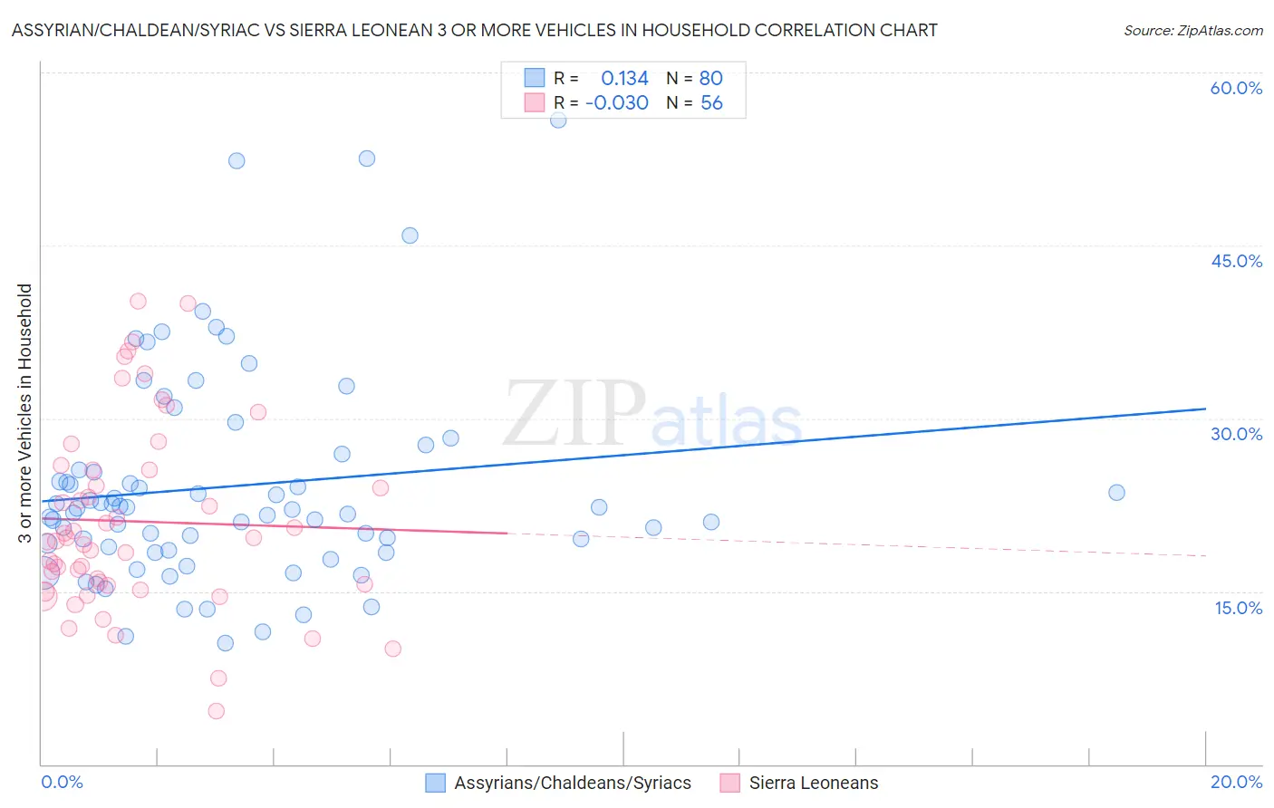 Assyrian/Chaldean/Syriac vs Sierra Leonean 3 or more Vehicles in Household