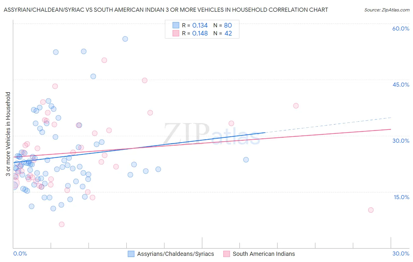 Assyrian/Chaldean/Syriac vs South American Indian 3 or more Vehicles in Household