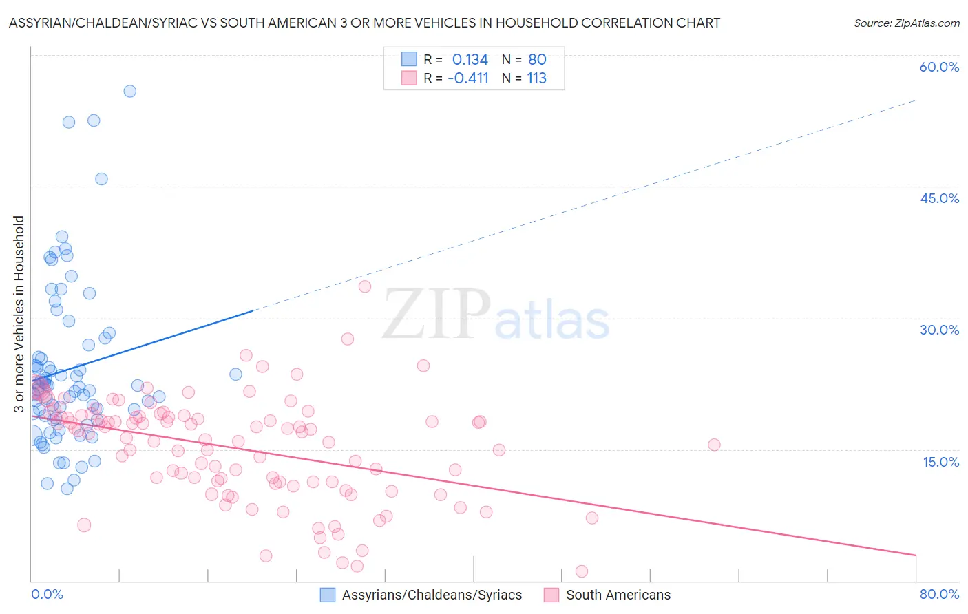 Assyrian/Chaldean/Syriac vs South American 3 or more Vehicles in Household