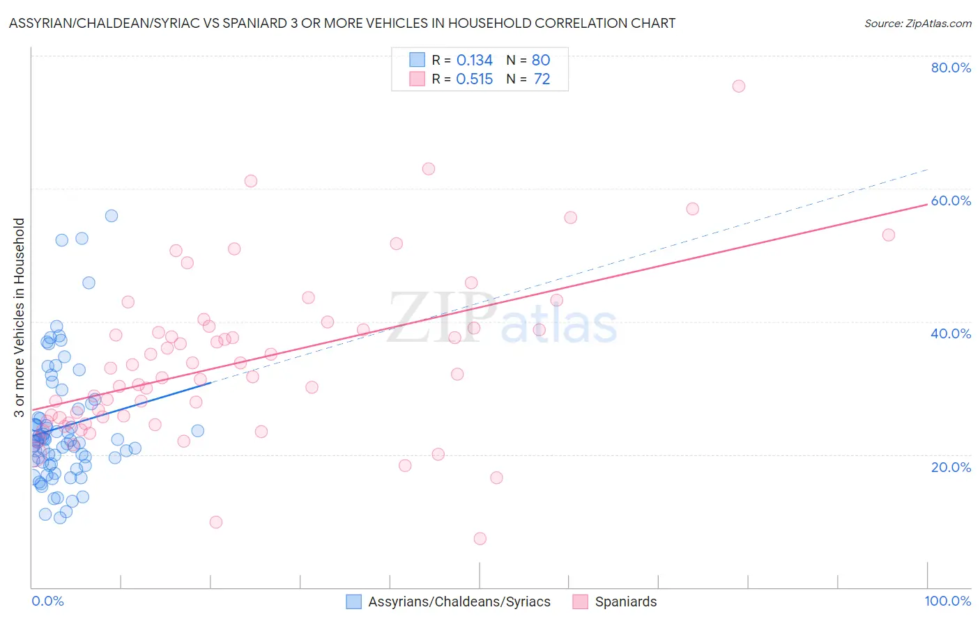 Assyrian/Chaldean/Syriac vs Spaniard 3 or more Vehicles in Household