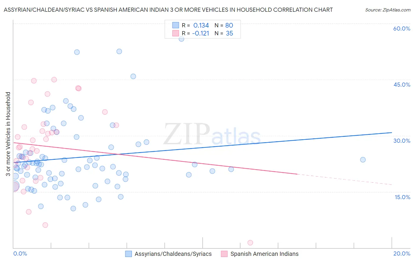 Assyrian/Chaldean/Syriac vs Spanish American Indian 3 or more Vehicles in Household