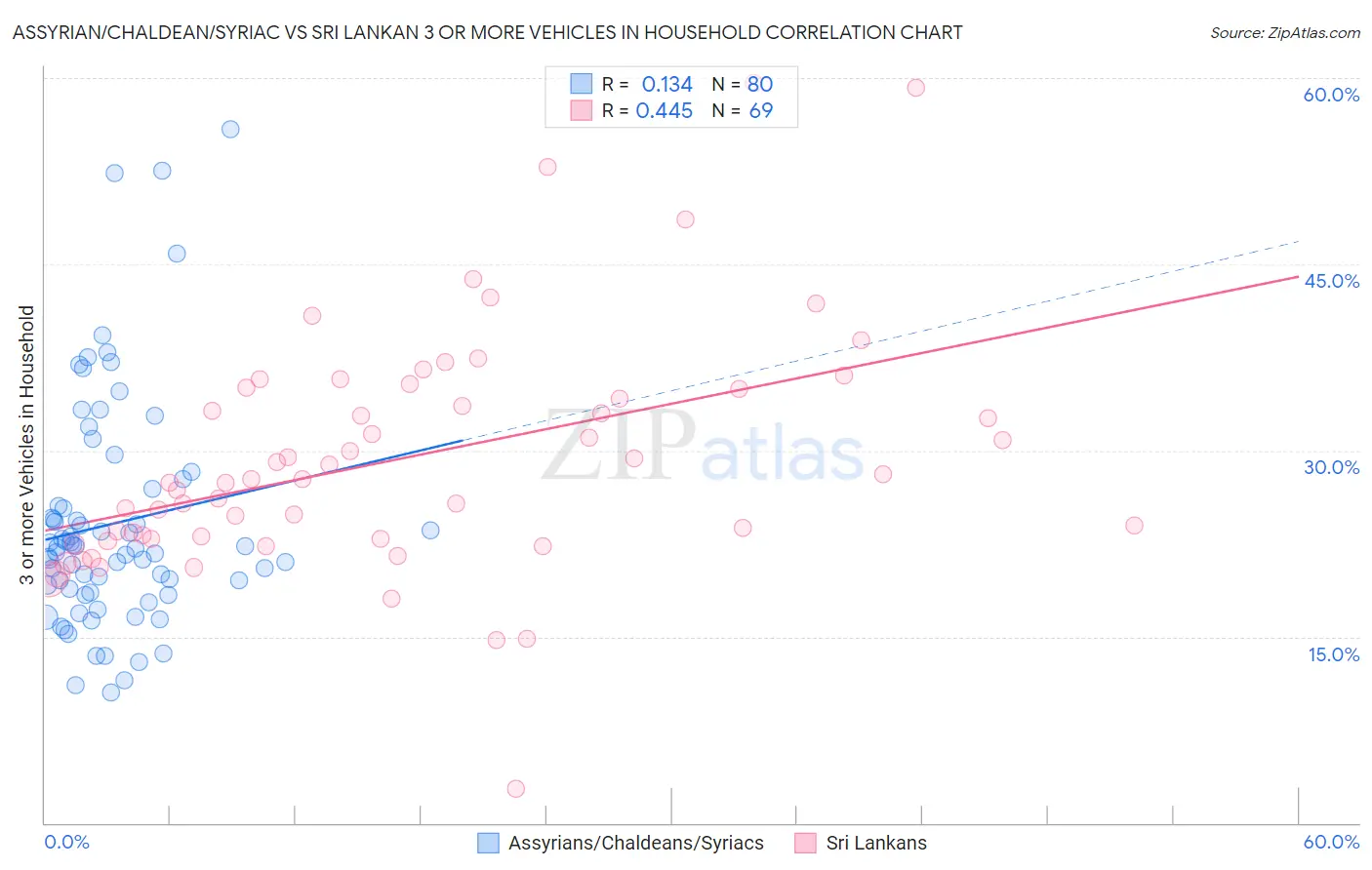 Assyrian/Chaldean/Syriac vs Sri Lankan 3 or more Vehicles in Household
