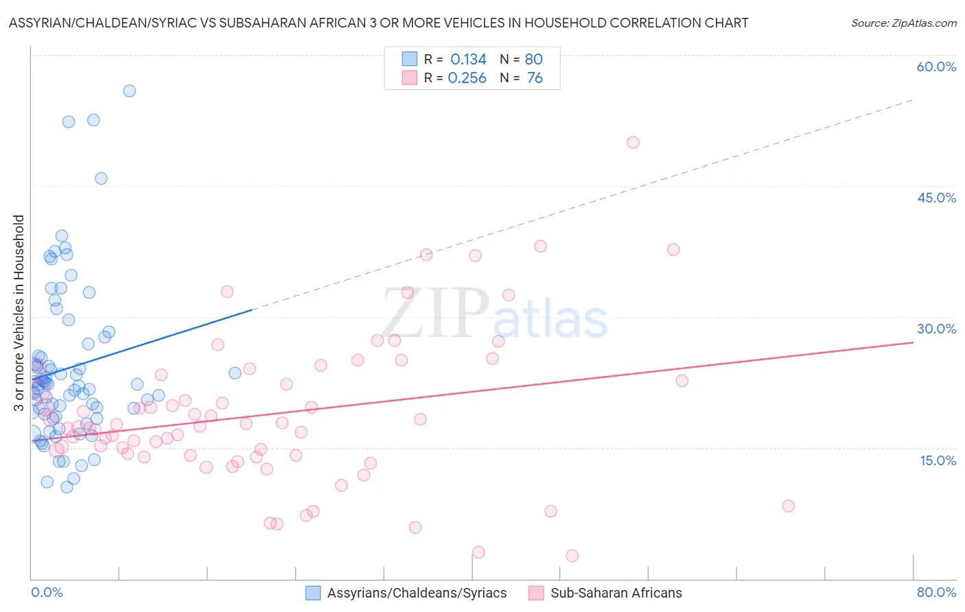 Assyrian/Chaldean/Syriac vs Subsaharan African 3 or more Vehicles in Household