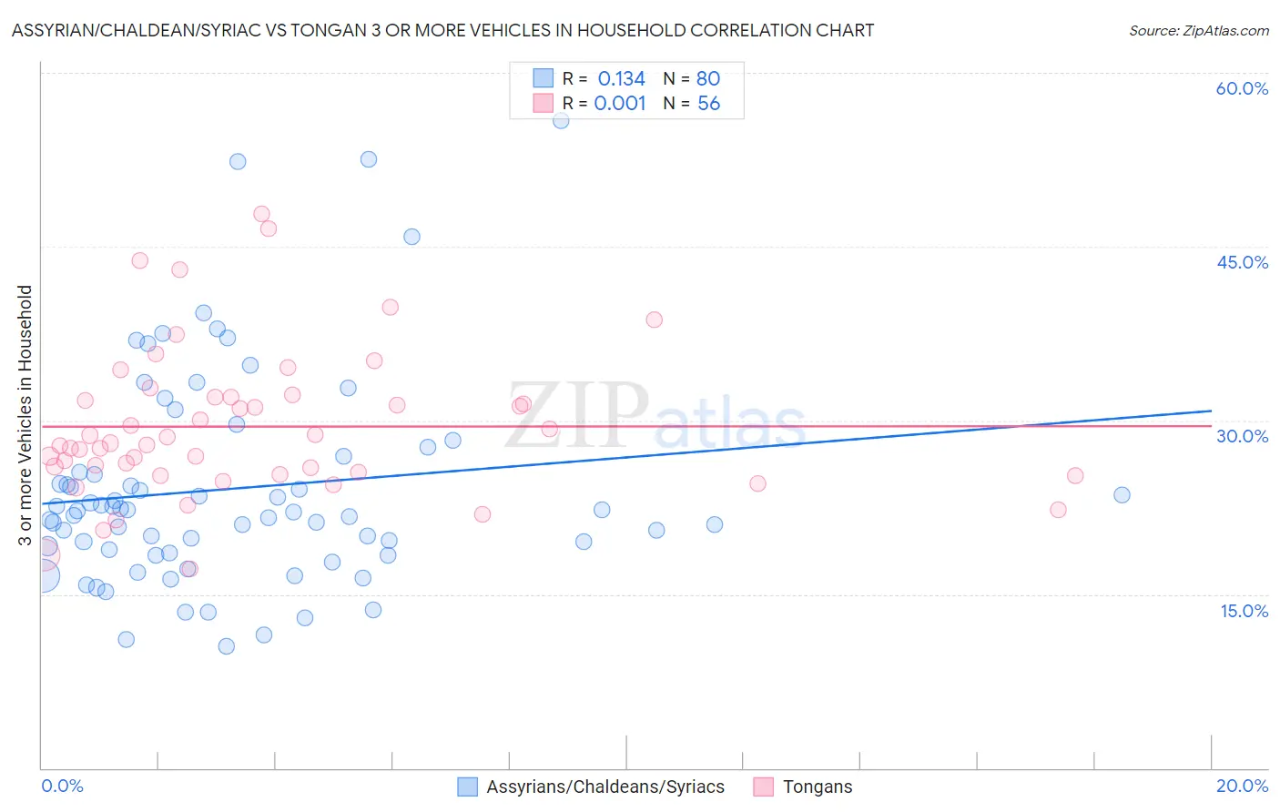 Assyrian/Chaldean/Syriac vs Tongan 3 or more Vehicles in Household