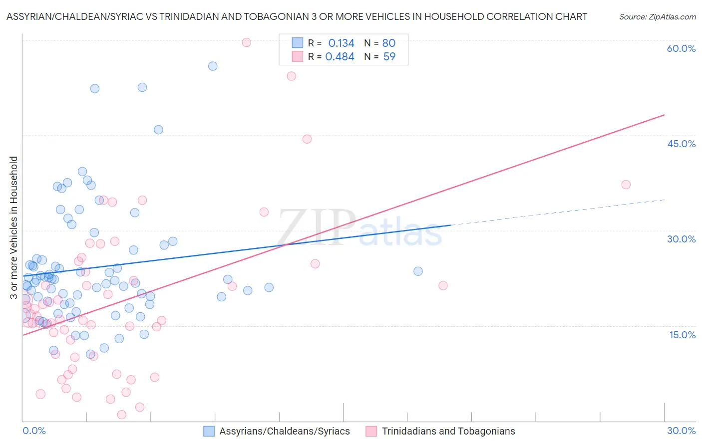 Assyrian/Chaldean/Syriac vs Trinidadian and Tobagonian 3 or more Vehicles in Household