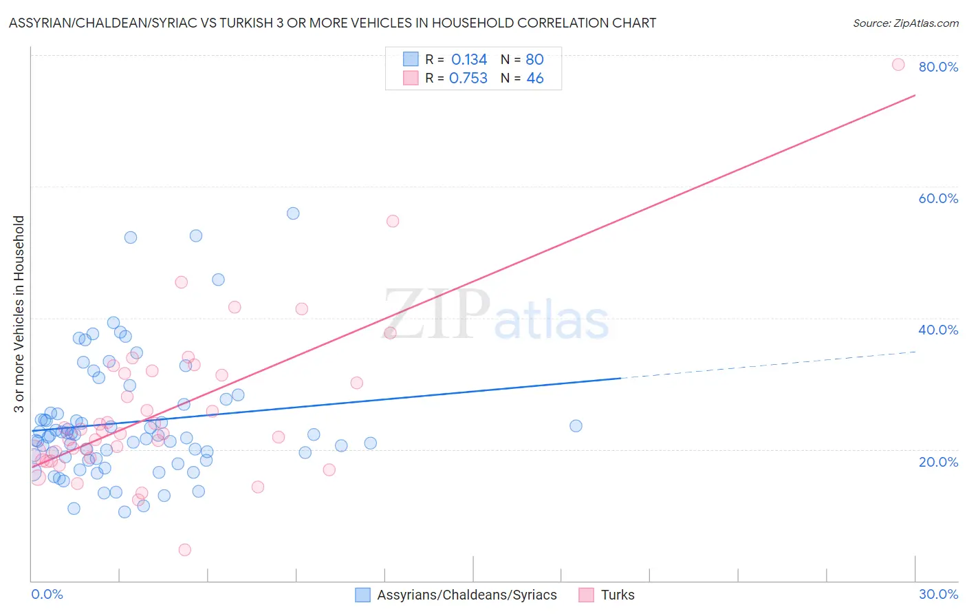 Assyrian/Chaldean/Syriac vs Turkish 3 or more Vehicles in Household