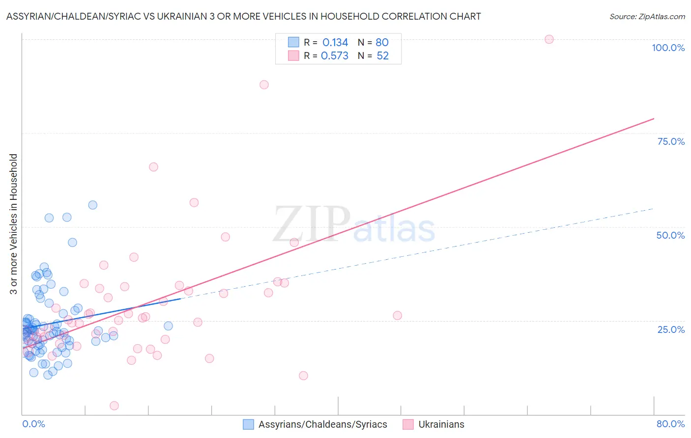 Assyrian/Chaldean/Syriac vs Ukrainian 3 or more Vehicles in Household