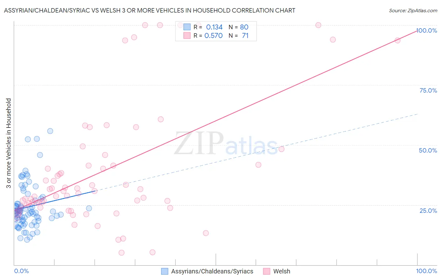 Assyrian/Chaldean/Syriac vs Welsh 3 or more Vehicles in Household
